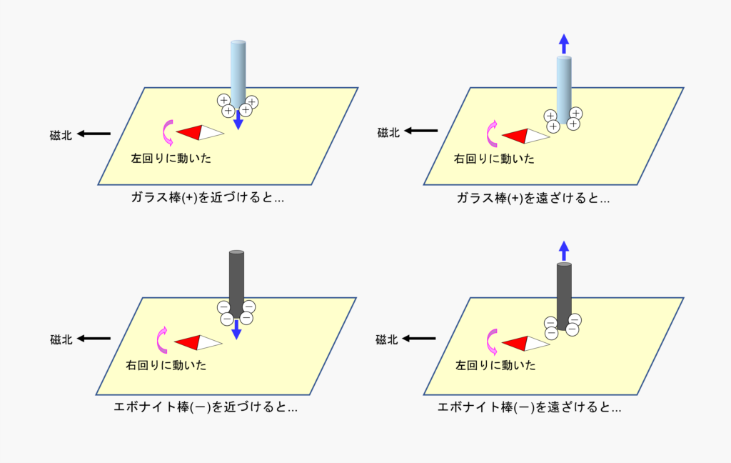 電場の変化によって、どのように磁場が誘導されるかを実験した様子を示した図