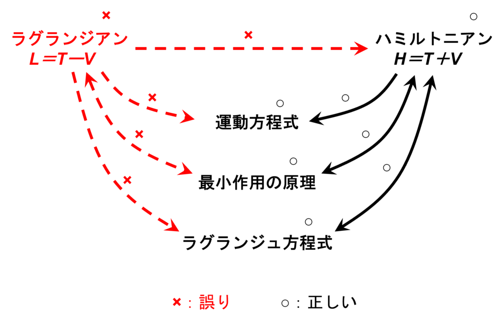 ラグランジアンが間違っていても、運動方程式などが正しく導出されたことを示す図
