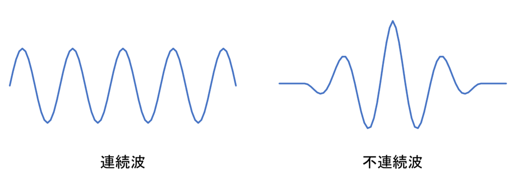連続波の波形と不連続波の波形を対比した図