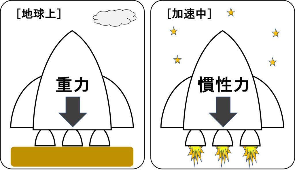 地球上のロケットが重力を感じ、加速中のロケットが慣性力を感じる様子を示した図