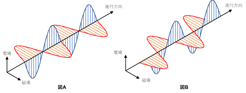 電磁波の電場と磁場の形を示す 2種類の波形を対比した図