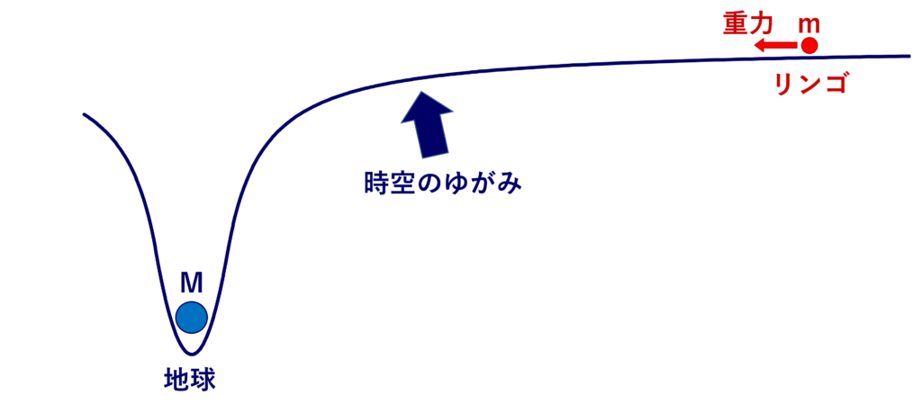 時空のゆがみによって重力が生じる様子