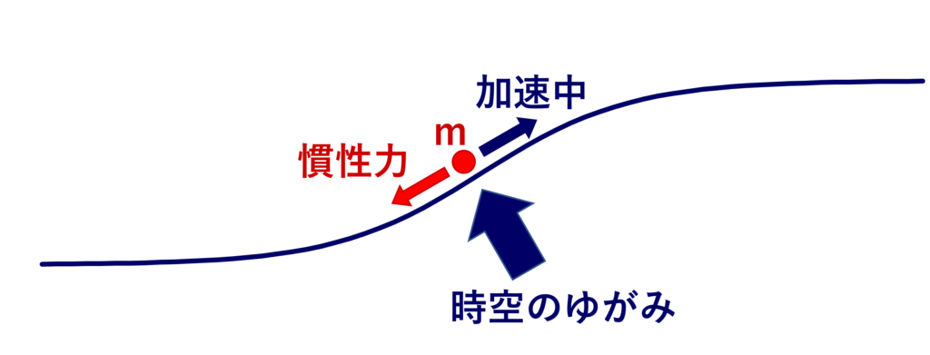 時空のゆがみによって慣性力が生じる様子